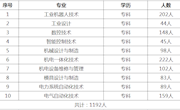 机电工程学院2023届毕业生各专业人数一览表