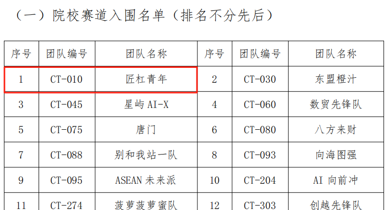 喜讯：我校学子在2025面向东盟“AI+跨境电商”创新应用大赛选拔赛荣获佳绩入围决赛