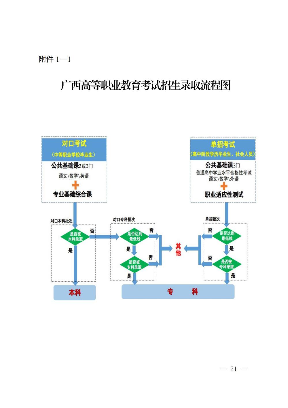 桂教规范〔2024〕19号自治区教育厅关于印发广西壮族自治区高等职业教育考试招生办法的通知_21
