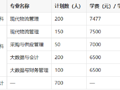 柳州职业技术大学财经与物流管理学院2026年全日制招生计划表