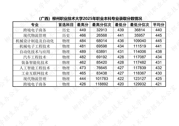 柳州职业技术大学2025年职业本科专业录取分数情况