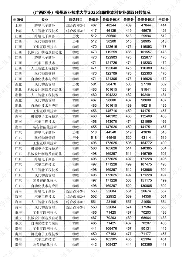 （广西区外）柳州职业技术大学2025年职业本科专业录取分数情况