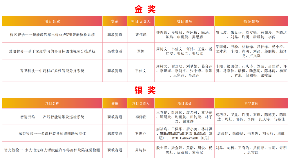 项目汇总-职教赛道-高教赛道_Sheet1(3)