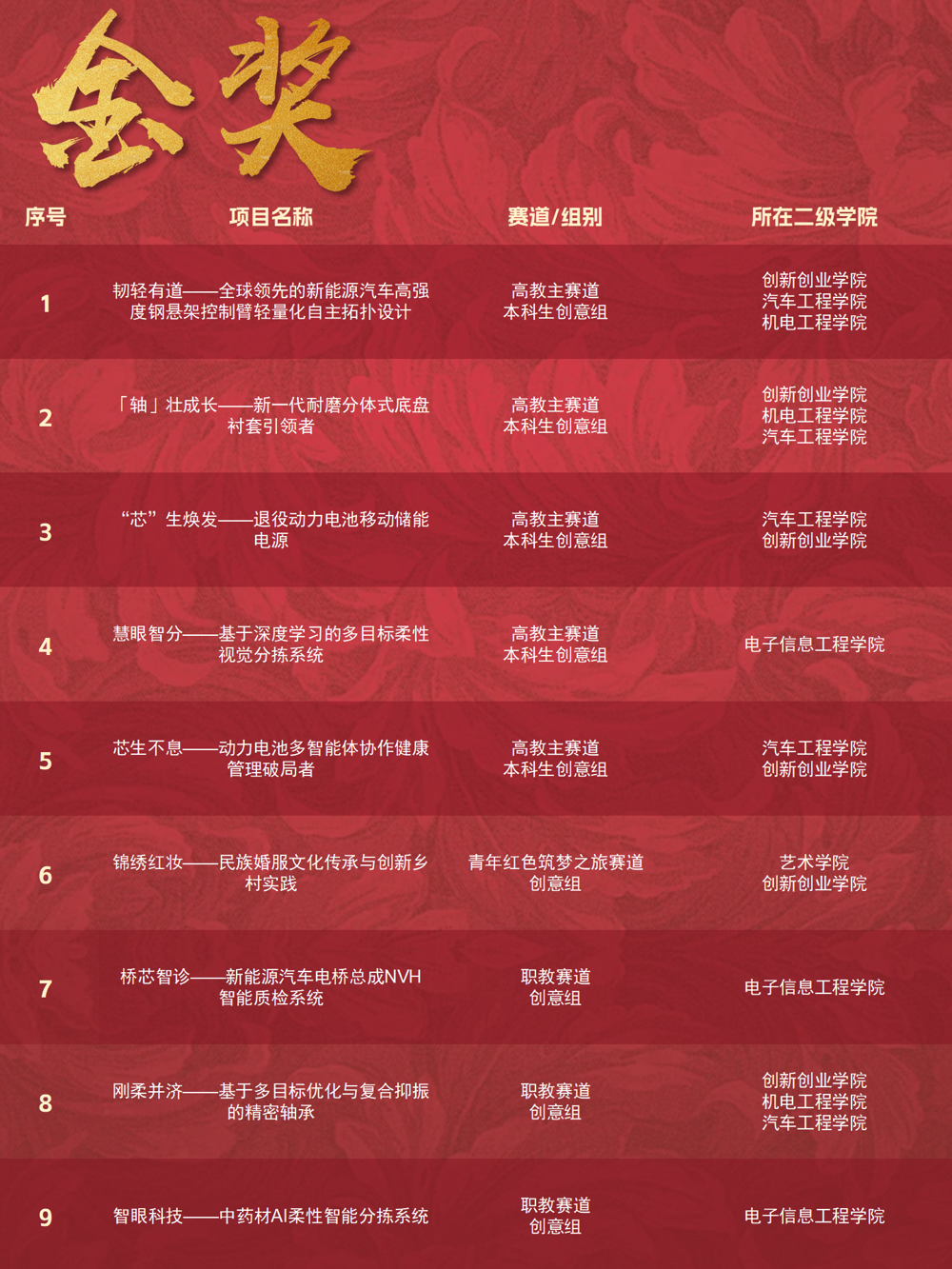 金奖项目获奖名单