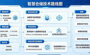 KJ2026CJ02 供应物流：数智化大型物流枢纽与智能仓配关键技术