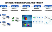 KJ2026CJ03 销售物流：面向多国准入标准的新能源汽车出口物流一体化技术