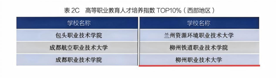 LZPU was selected into the Top 10% in the Higher Vocational Education Talent Cultivation Index of the Report.