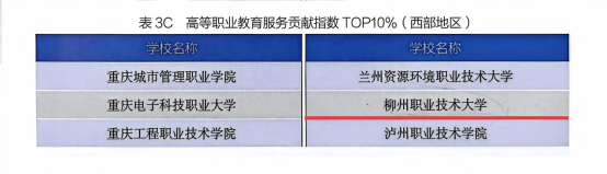 LZPU was selected into the Top 10% in the Higher Vocational Education Service Contribution Index of the Report.