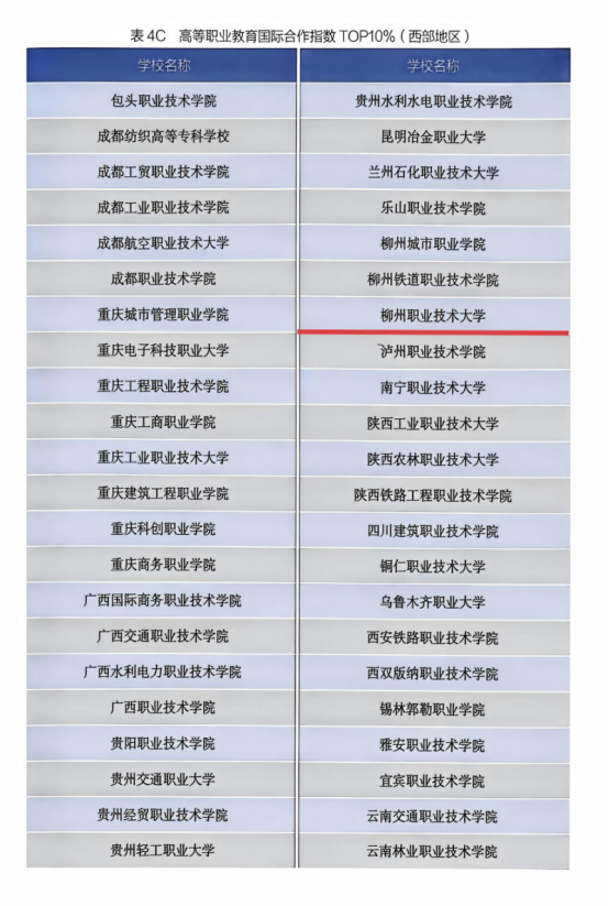 LZPU was selected into the Top 10% in the Higher Vocational Education International Cooperation Index of the Report.