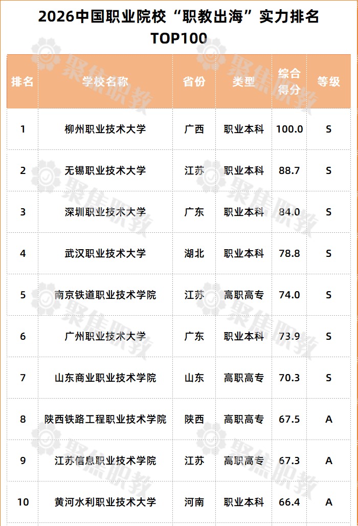 2026中国职业院校“职教出海”实力排名top100.jpeg 2026中国职业院校“职教出海”实力排名top100.jpeg