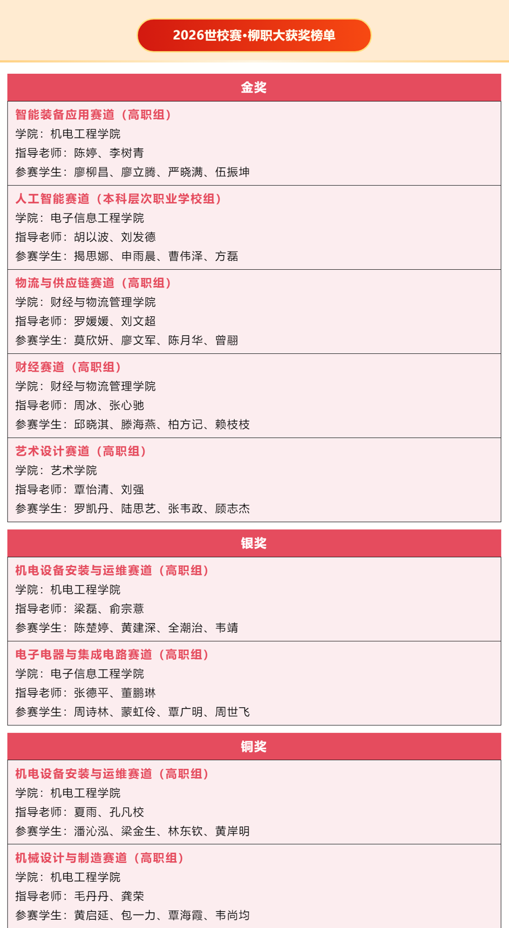 斩获5金2银2铜！柳职大学子闪耀世界职业院校技能大赛