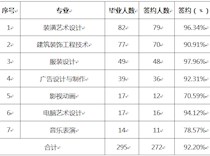 2016届毕业生就业率