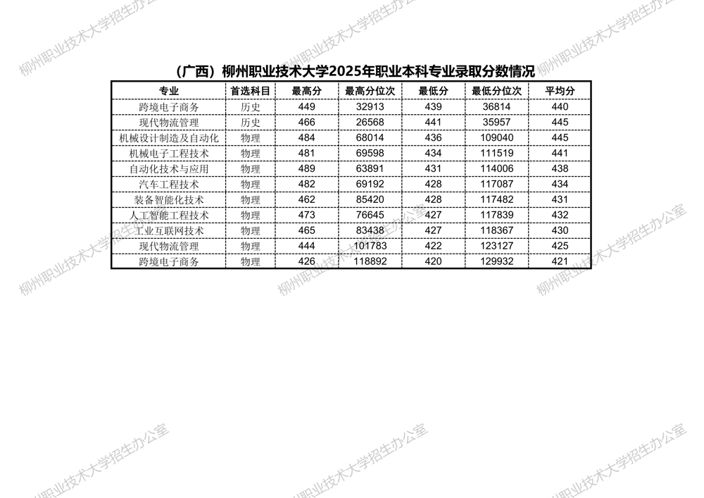 （广西）柳州职业技术大学2025年职业本科专业录取分数情况