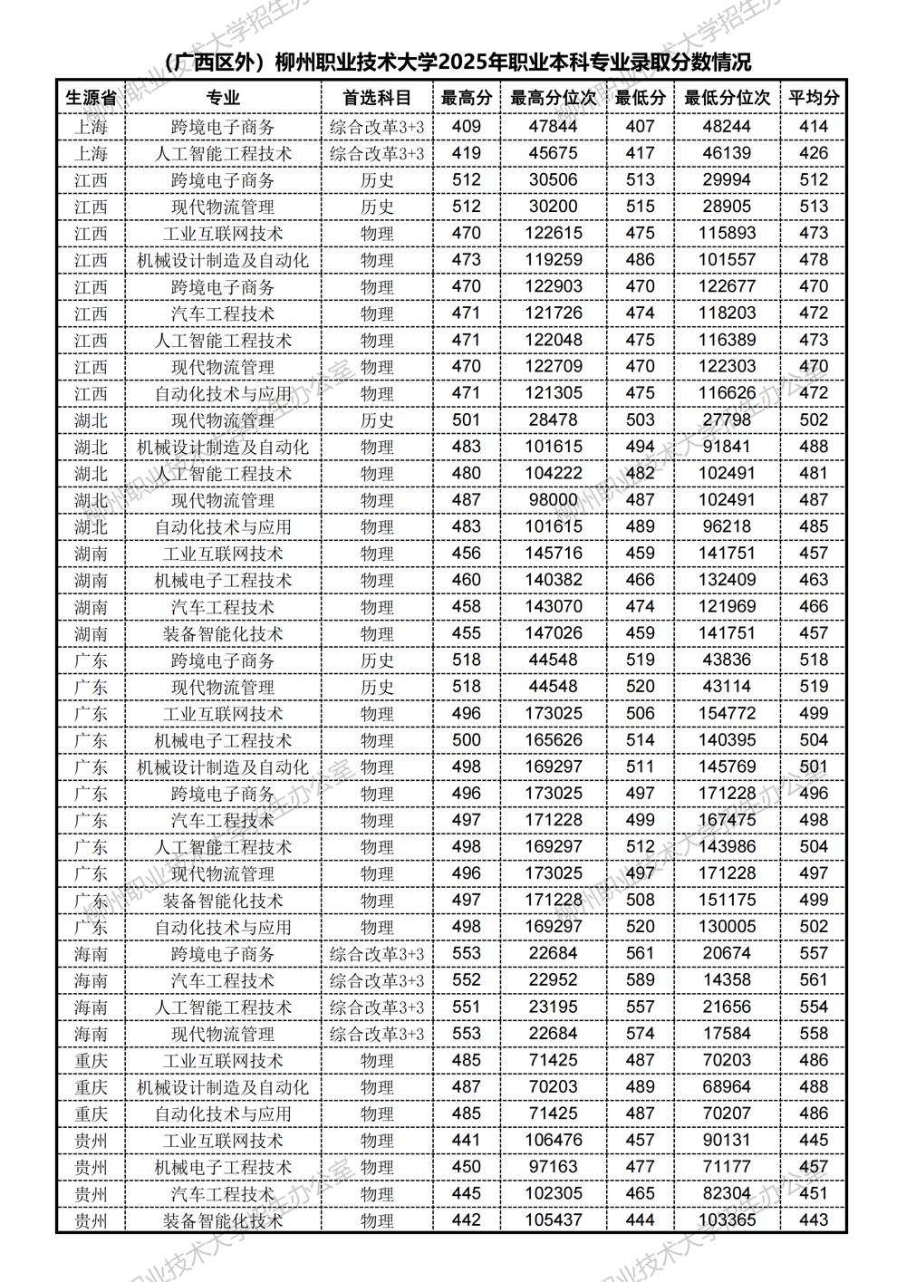 （广西区外）柳州职业技术大学2025年职业本科专业录取分数情况