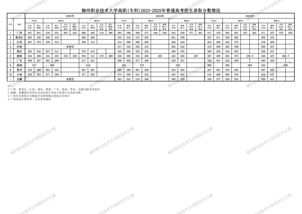 柳州职业技术大学高职(专科)2023-2025年普通高考招生录取分数情况