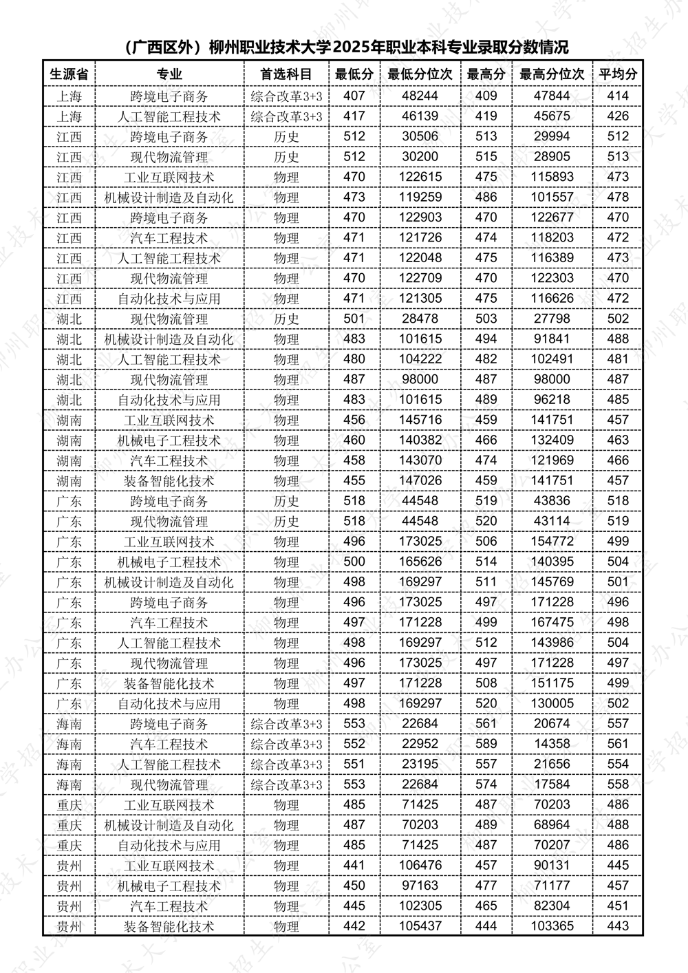 （广西区外）柳州职业技术大学2025年职业本科专业录取分数情况_01
