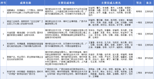 喜讯：我校在2026年广西教学成果奖评选中斩获特等奖1项 一等奖4项